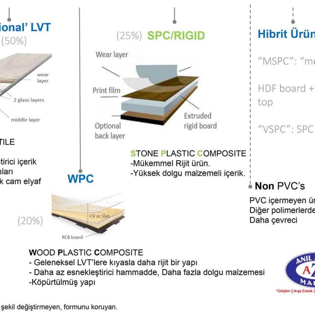 Spirit PRO LVT Zemin kaplaması Detay Spirit LVT Zemin kaplaması SPC LVT Detayı